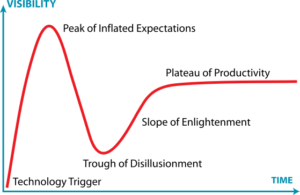 559px-Gartner_Hype_Zyklus.svg