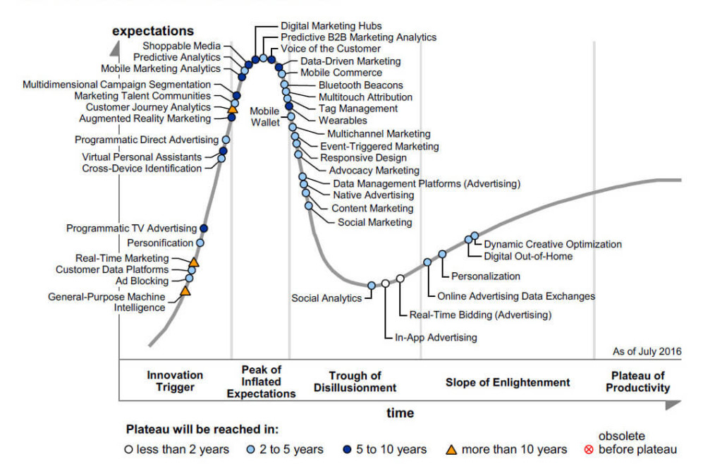 hype-cycle-for-digital-marketing-and-advertising-2016