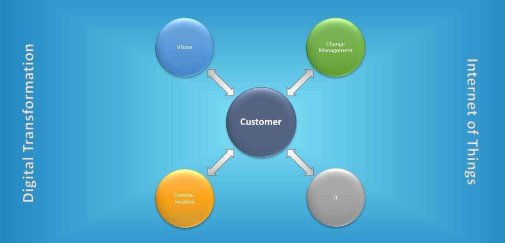 - Integrated: Content Marketing, Native Advertising and Performance Marketing: Marketing has different disciplines like Online, PR, Brand, Performance.... and also different Channels like TV, Display, E-Mail, Search, etc. Marketers needs to bring the different data silos together and companies needs to merge the different disciplines and channels to only one... let's name them 