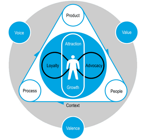 - Update: Is CEM the better CRM? ...and is this the end of the evolution?: Customer Centric is one of the key buzzwords these days.... but what's behind? It's a cultural change and much more then just CRM (Customer Relationship Management), or better it's an active CRM approach which is not only reflecting the past. We need to transform our self from CRM over CEM up to CIM.