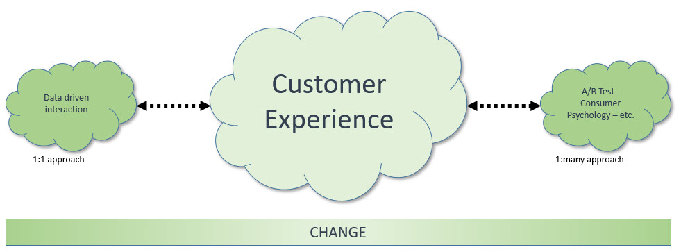 - The 4 Stages of the CX Framework: The first silo is the corporate structure. We have sales, marketing, client service / support, product management and more. all with own goals which are mainly corporate driven. Is this still contemporary? How about if we change this departments in just functions and build departments like customer, analytics & BI, interact (with the functions communication, product management and trust)?