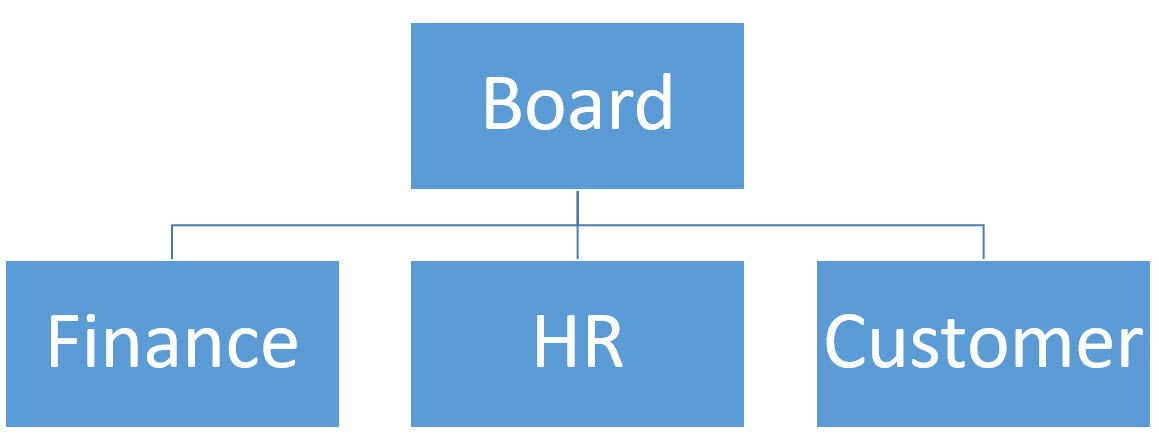 Company Board Structure New