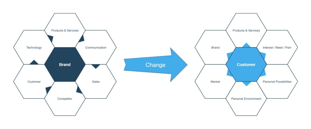 - What counts? What hits?: First of all it's the mindset! We still build Customer Experience around the Brand and not vice versa. We can't let go what we have learned for decades.