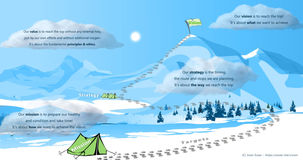 - About Vision, Mission, Values and Strategy (updated): Often I see people start with a strategy... and left out vision, mission and values before. But what are the differences here?