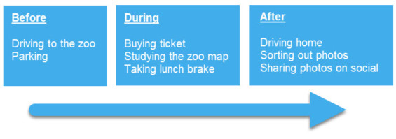 - THE FUNDAMENTAL NONSENSE... about Customer Journey Mapping: Customer Journey Mapping is complex and should be helpful for you to understand the journey and how to help the customer. But first of all it helps you... and while you waste time on creating the journey, the customer is walking.